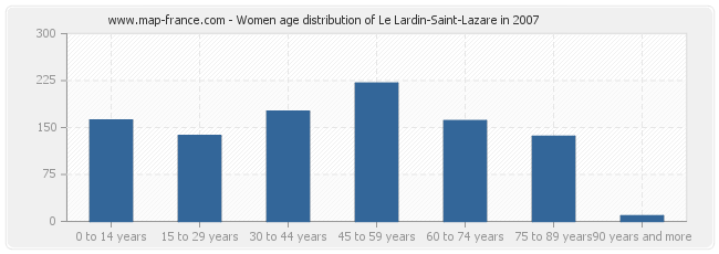 Women age distribution of Le Lardin-Saint-Lazare in 2007